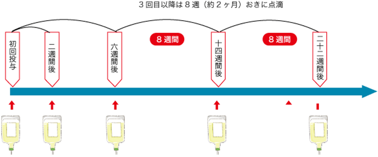 レミケードの図解