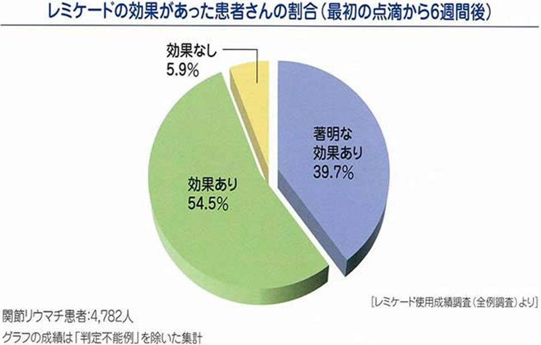 レミケードの効果があった患者さんの割合(最初の点滴から6週間後)の円グラフ