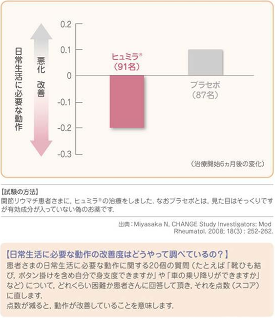 ヒュミラとプラセボを比較した表