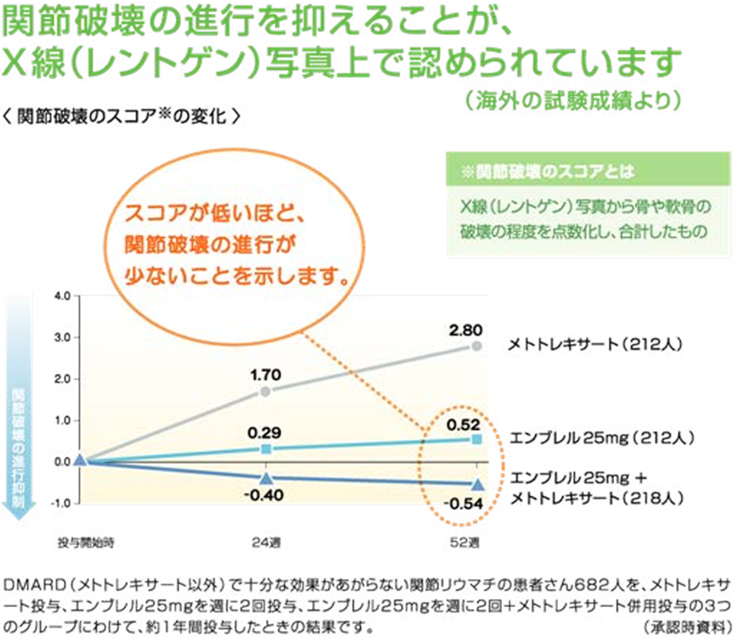 関節破壊の進行を抑えることが、X線(レントゲン)写真上で認められていることを示す折れ線グラフ